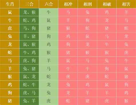 生肖六合查詢|生肖配对（根据十二属相之间相合、相冲、相克、相害。